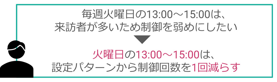 火曜日の13:00〜15:00は設定パターンから制御回数を1回減らす