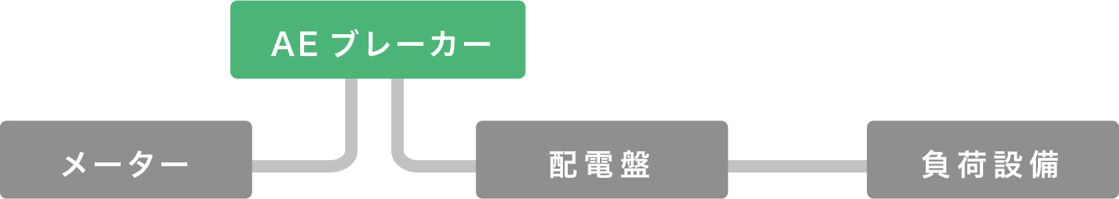 「メーター」→「AEブレーカー」→「配電盤」→「負荷設備」