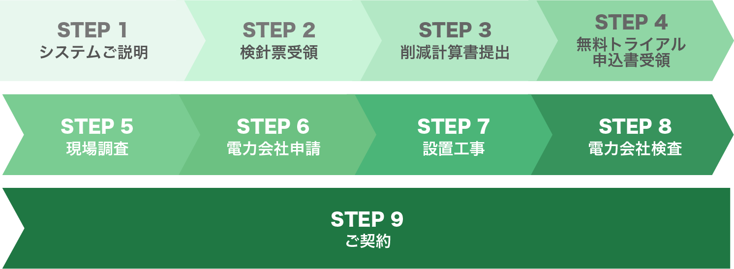 システムのご説明→検査票受→削減計算書提出→無料トライアル申込書受領→現場調査→電力会社申請→設置工事→電力会社の検査→ご契約